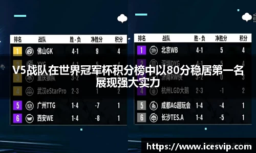 V5战队在世界冠军杯积分榜中以80分稳居第一名展现强大实力