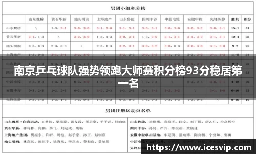 南京乒乓球队强势领跑大师赛积分榜93分稳居第一名
